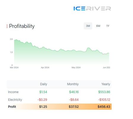 Акции IceRiver Mining KS0 ULTRA 400Gh/s 100W Blockchain Crypto Asic Miner
