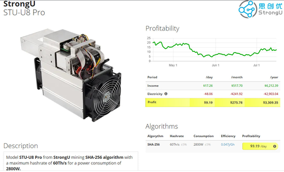 горнорабочий 2800W SHA-256 StrongU