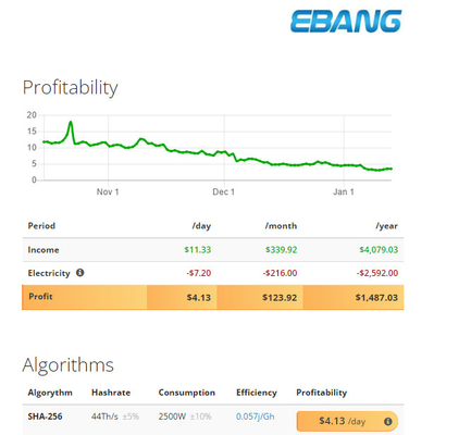 Горнорабочий E12 44Th BTC Ebang Ebit 2500 белизна ватта SHA-256