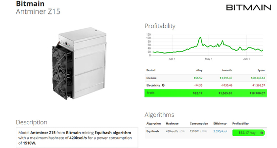 Совершенно новые горнорабочие Blockchain заработков горнорабочего Z15 Bitmain Antminer Z15 420K высокие