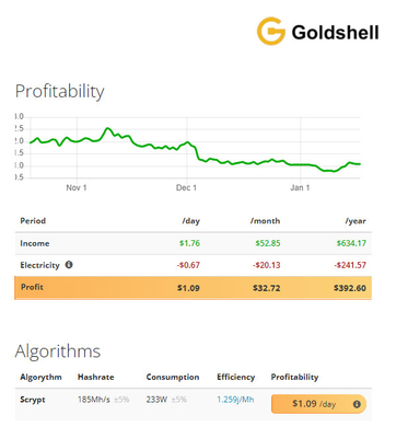 Горнорабочий расхода энергии 233W Goldshell Asic Hashrate 185Mh алгоритма Scrypt минирования Goldshell Мини-ДОЖА
