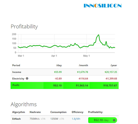 Горнорабочий Ethereum 960W EtHash Algo A10 Pro 500Mh ETH Innosilicon Asic