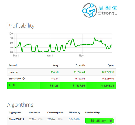 STU-U1++ от StrongU минируя hashrate 52Th/s алгоритма монетки Blake256R14 DCR